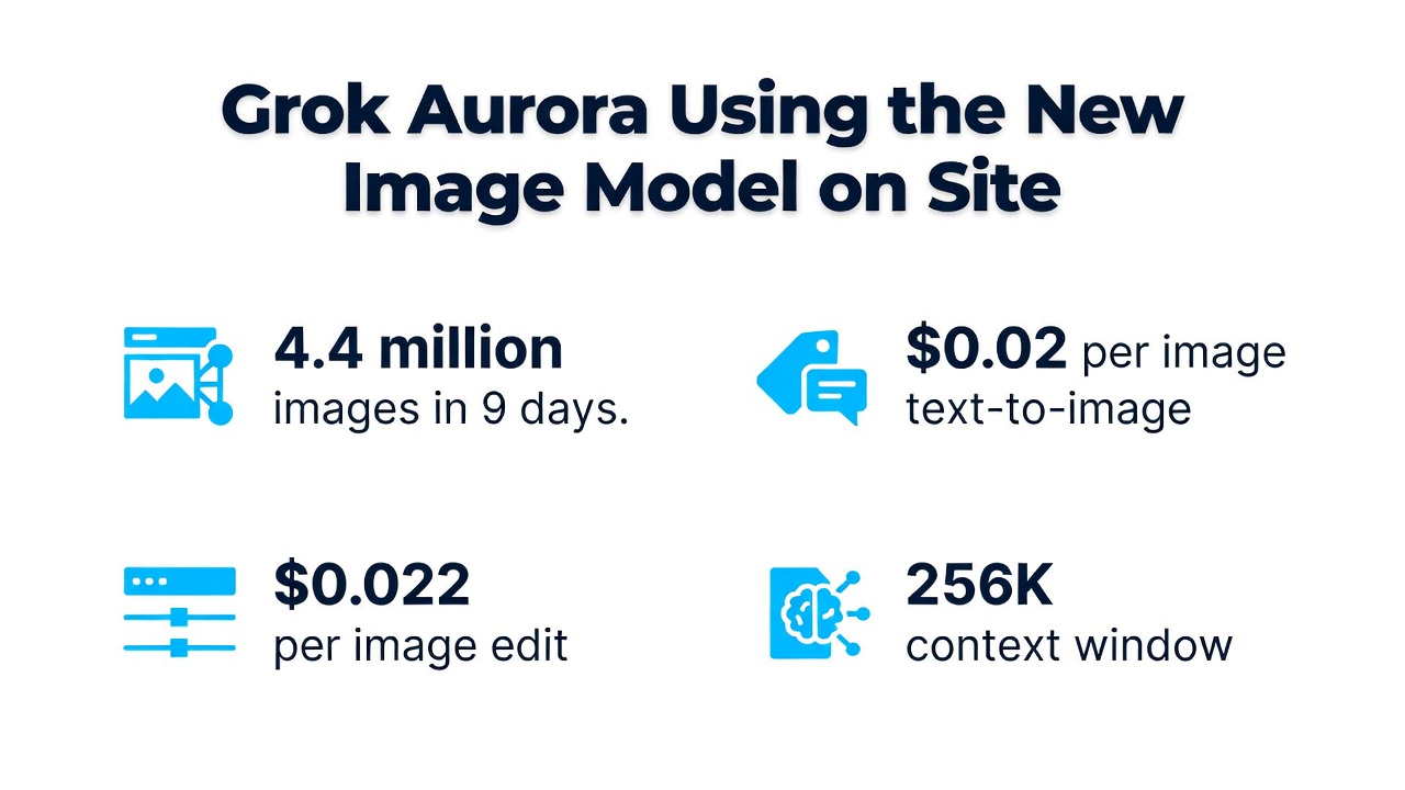 Grok Aurora Using the New Image Model on Site