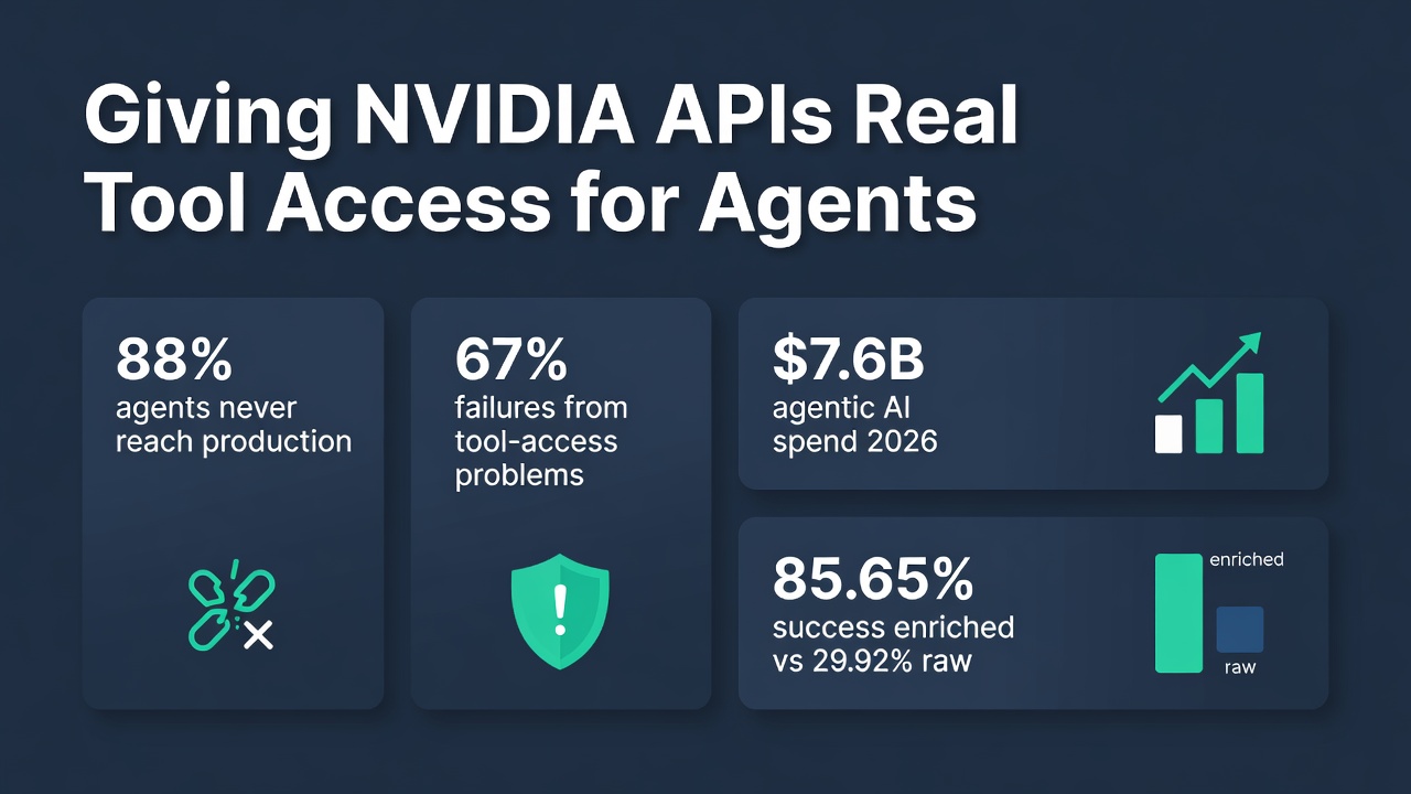 Giving NVIDIA APIs Real Tool Access for Agents